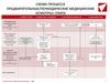 Схема процесса предварительных/периодических медицинских осмотров (ПМО)
