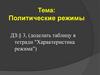 Политические режимы. Характеристика режимов