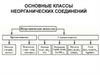 Основные классы неорганических соединений