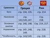 Сравнение Греция и Рим
