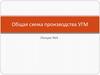 Общая схема производства УГМ