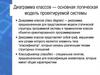 Диаграмма классов — основная логическая модель проектируемой системы