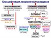 Классификация неорганических веществ