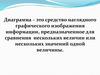 Диаграмма - средство наглядного графического изображения информации, предназначенное для сравнения нескольких величин