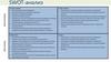 SWOT - анализ. Внутренняя и внешняя среда