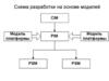 Схема разработки на основе моделей. Состав системы программ «1С: Предприятие»
