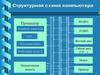 Структурная схема компьютера