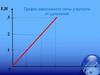 График зависимости силы упругости от удлинения