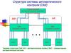 Структура системы автоматического контроля (САК)