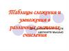 Таблицы сложения и умножения в различных системах счисления