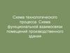 Схема технологического процесса. Схема функциональной взаимосвязи помещений производственного здания
