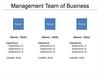 Management Team of Business