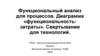 Функциональный анализ для процессов. Диаграмма «функциональность-затраты». Свертывание для технологий